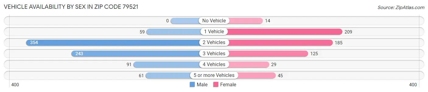 Vehicle Availability by Sex in Zip Code 79521