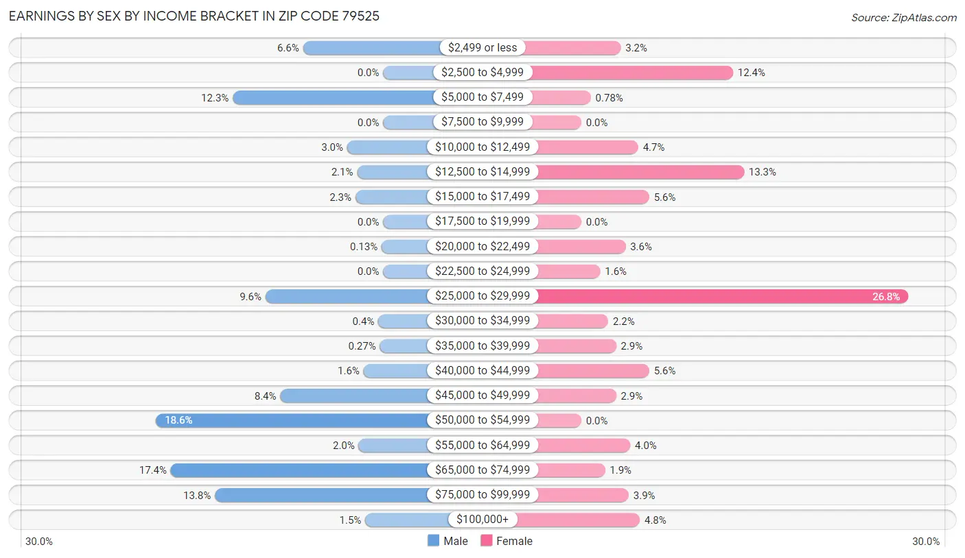 Earnings by Sex by Income Bracket in Zip Code 79525