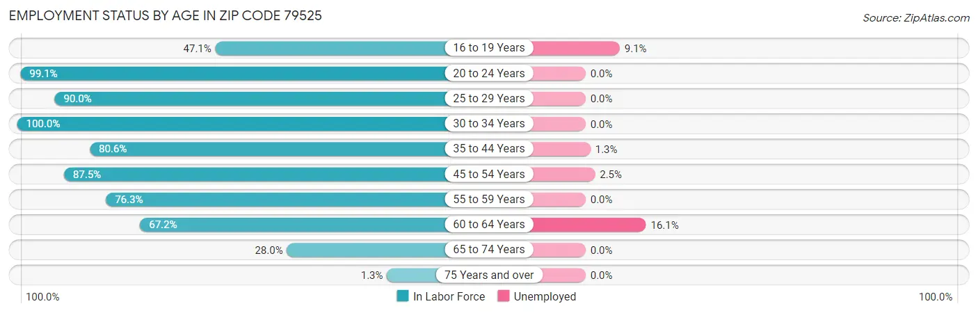 Employment Status by Age in Zip Code 79525