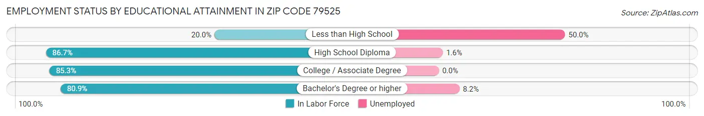 Employment Status by Educational Attainment in Zip Code 79525