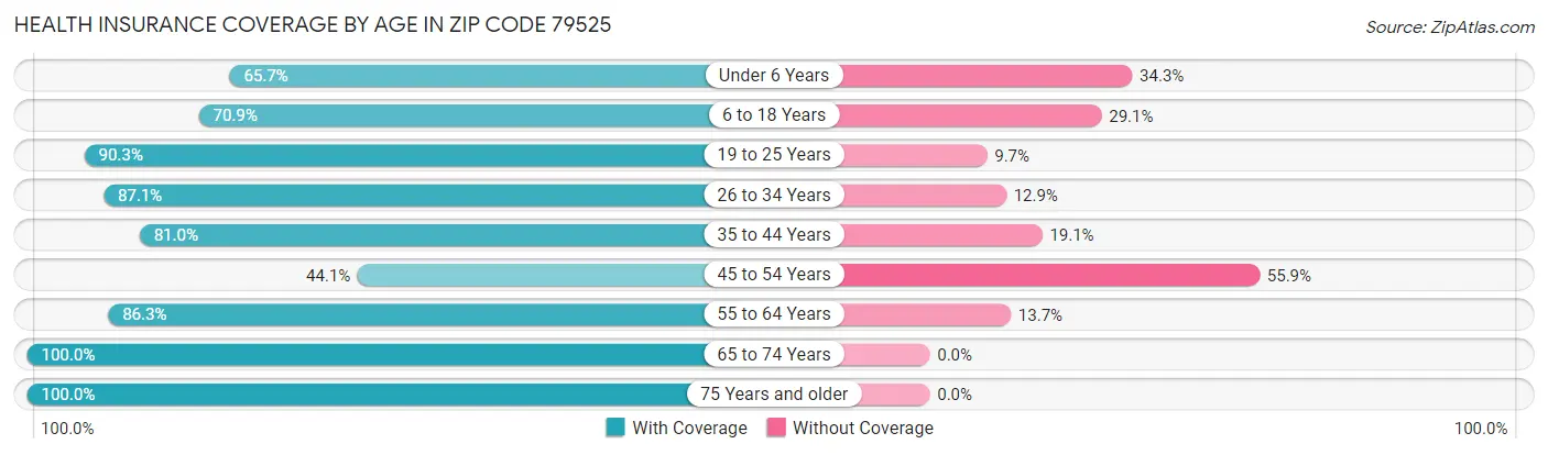 Health Insurance Coverage by Age in Zip Code 79525
