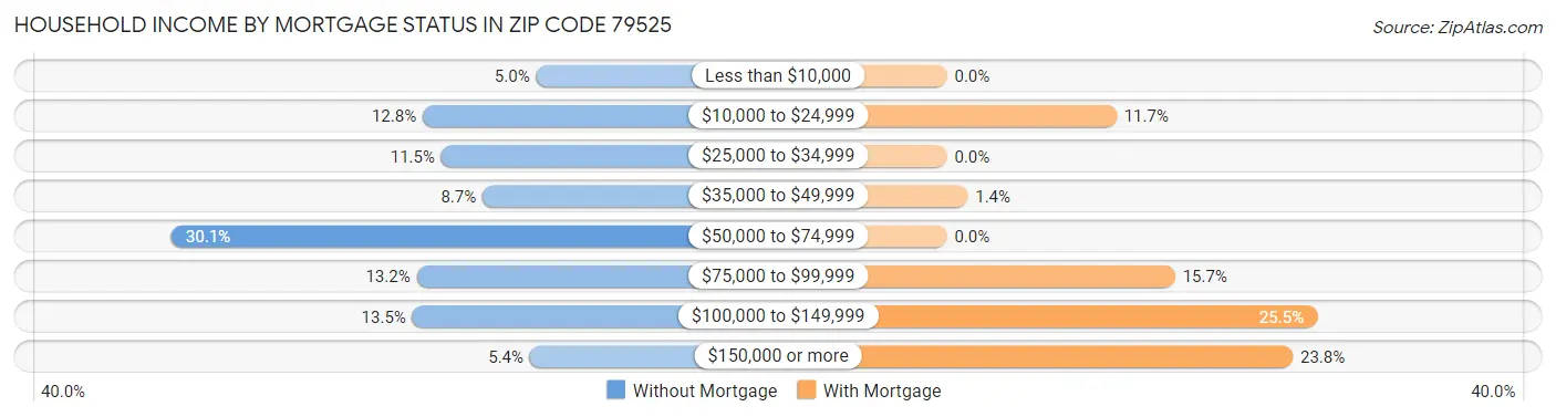 Household Income by Mortgage Status in Zip Code 79525