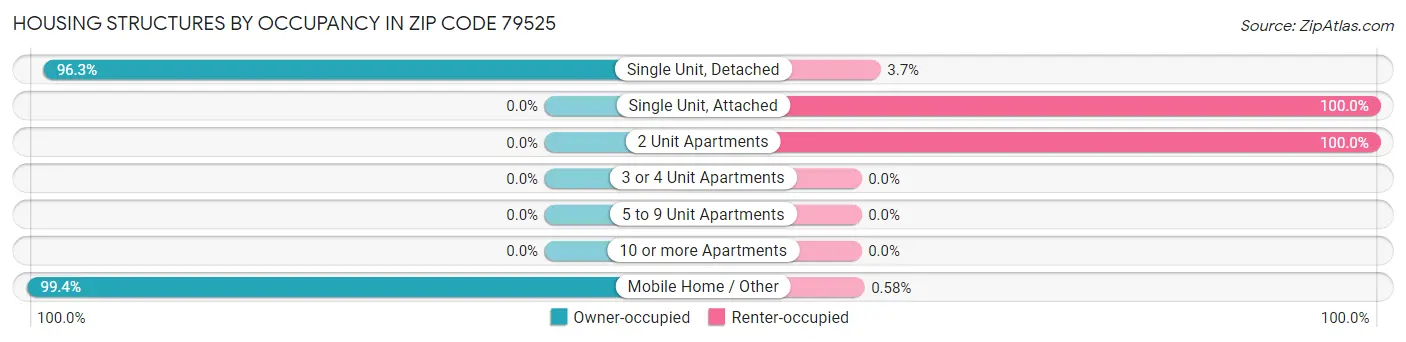 Housing Structures by Occupancy in Zip Code 79525
