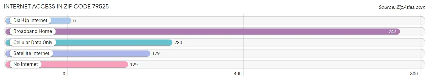 Internet Access in Zip Code 79525