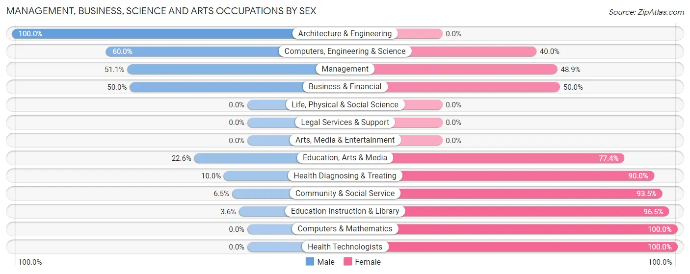 Management, Business, Science and Arts Occupations by Sex in Zip Code 79525