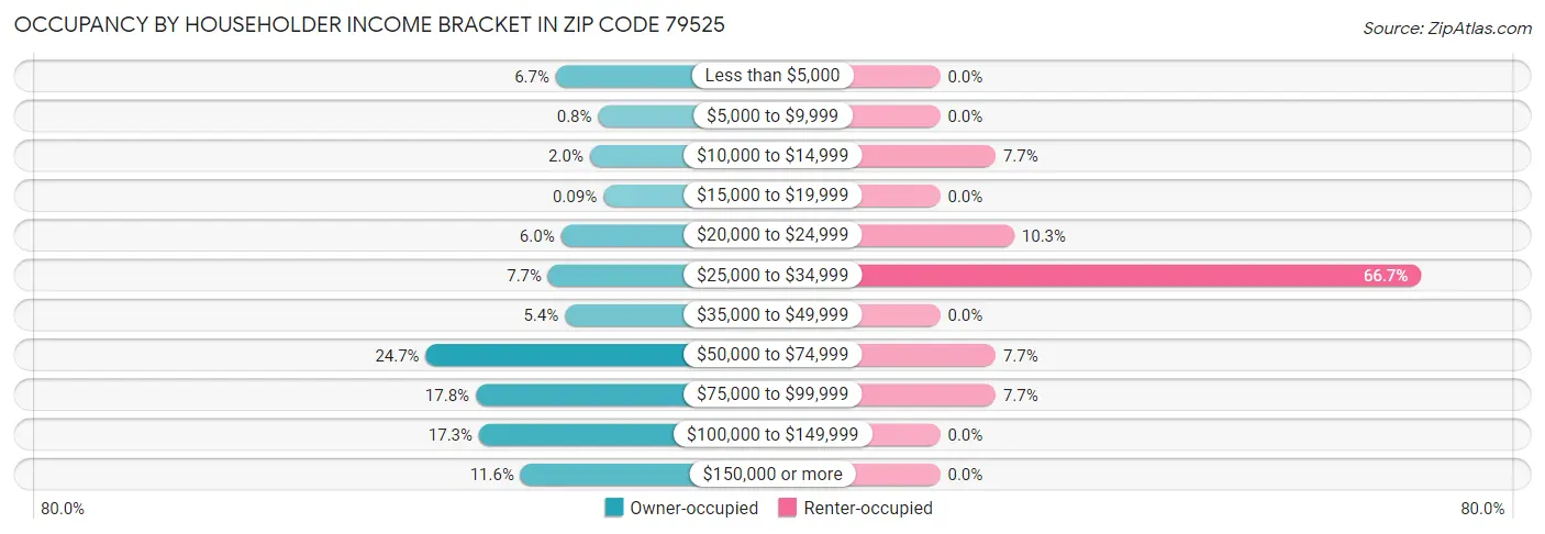 Occupancy by Householder Income Bracket in Zip Code 79525