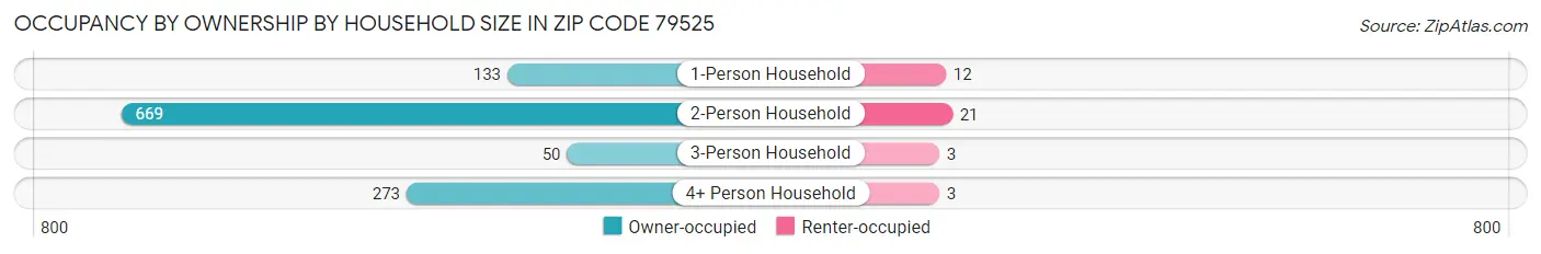 Occupancy by Ownership by Household Size in Zip Code 79525