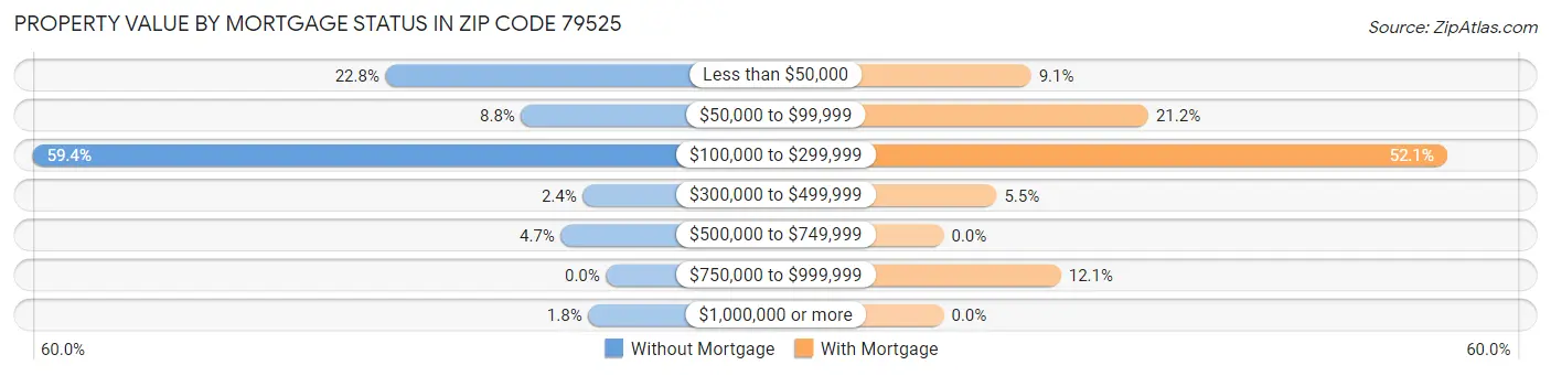 Property Value by Mortgage Status in Zip Code 79525