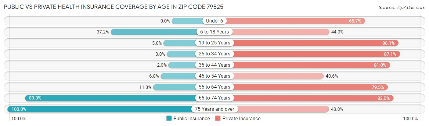 Public vs Private Health Insurance Coverage by Age in Zip Code 79525