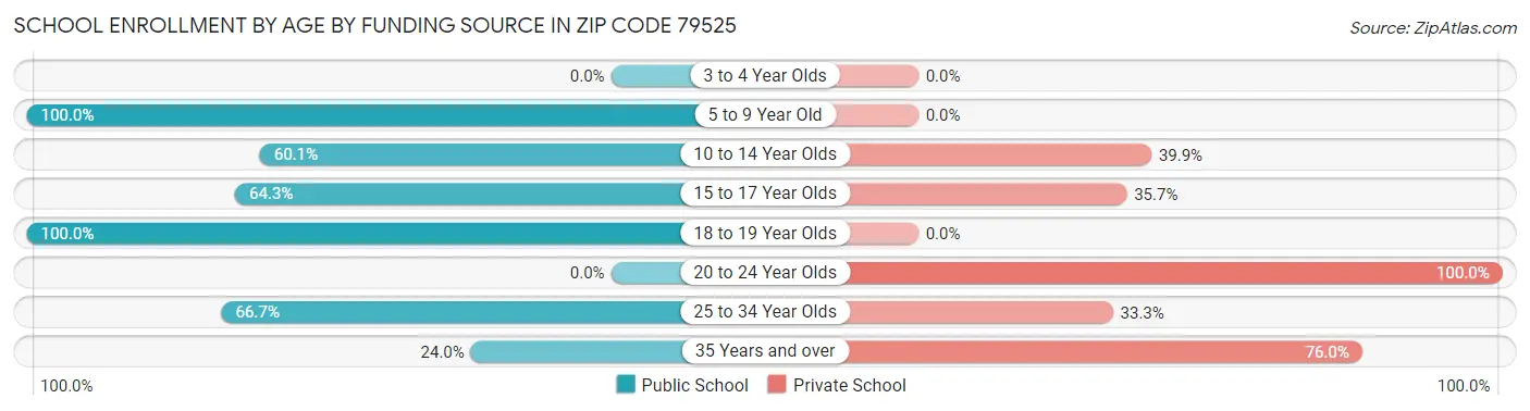 School Enrollment by Age by Funding Source in Zip Code 79525