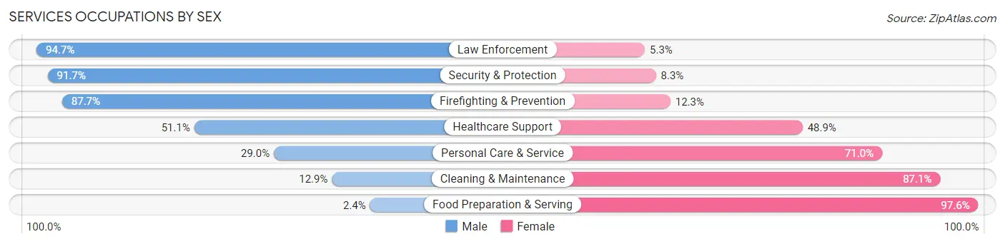 Services Occupations by Sex in Zip Code 79525