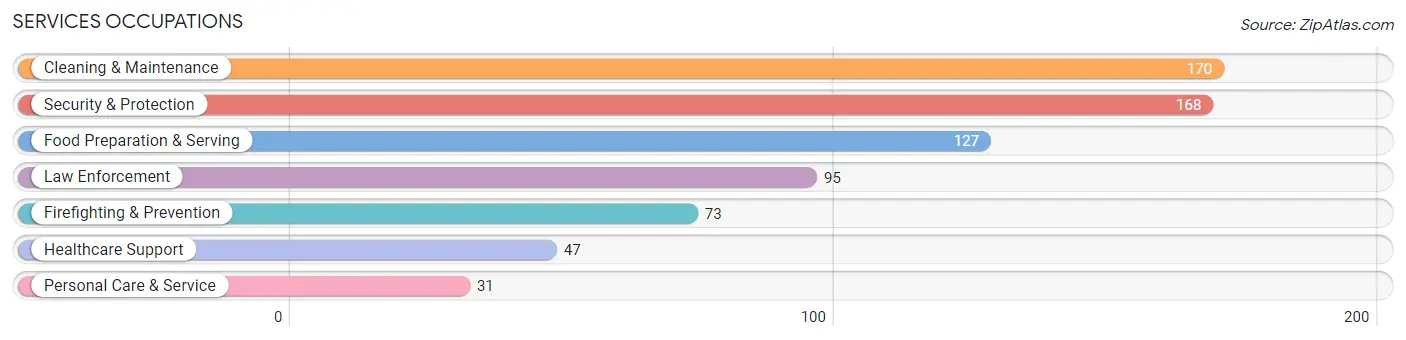 Services Occupations in Zip Code 79525