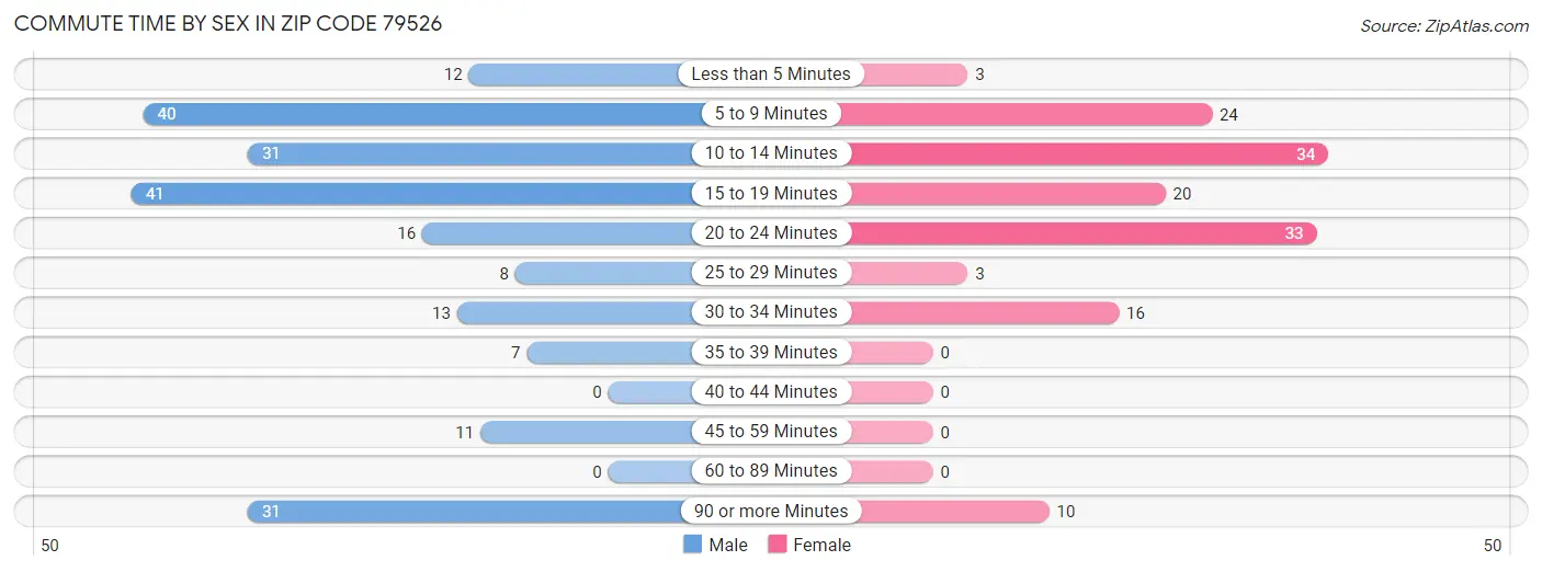 Commute Time by Sex in Zip Code 79526