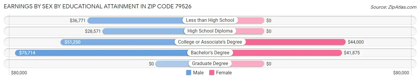 Earnings by Sex by Educational Attainment in Zip Code 79526
