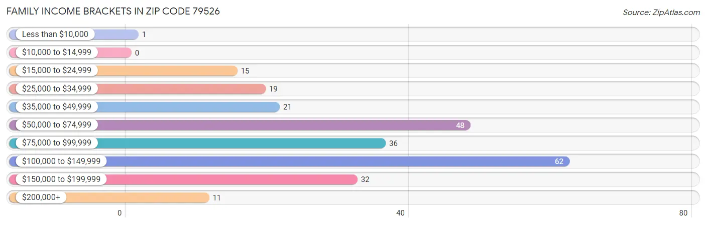 Family Income Brackets in Zip Code 79526