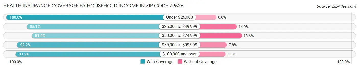 Health Insurance Coverage by Household Income in Zip Code 79526