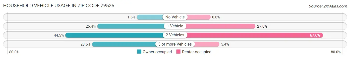 Household Vehicle Usage in Zip Code 79526