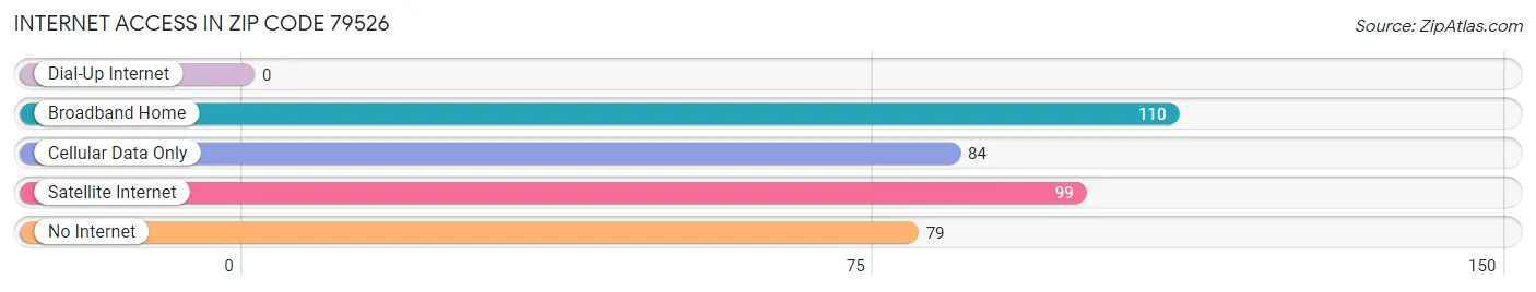 Internet Access in Zip Code 79526