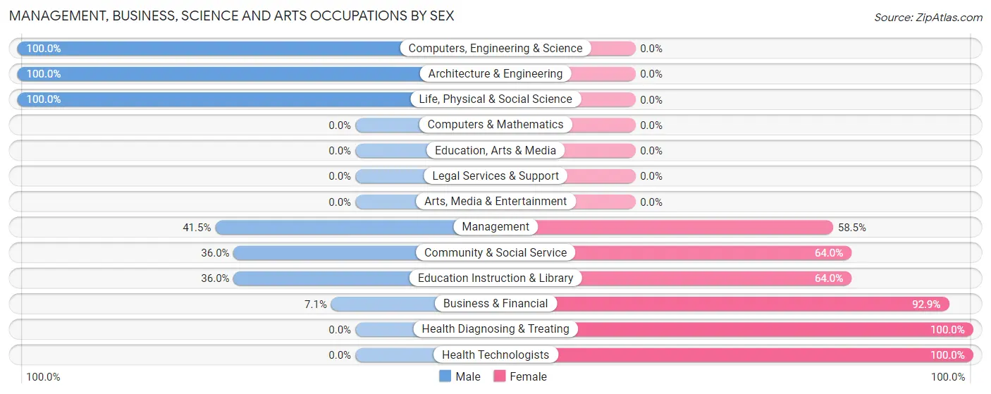 Management, Business, Science and Arts Occupations by Sex in Zip Code 79526