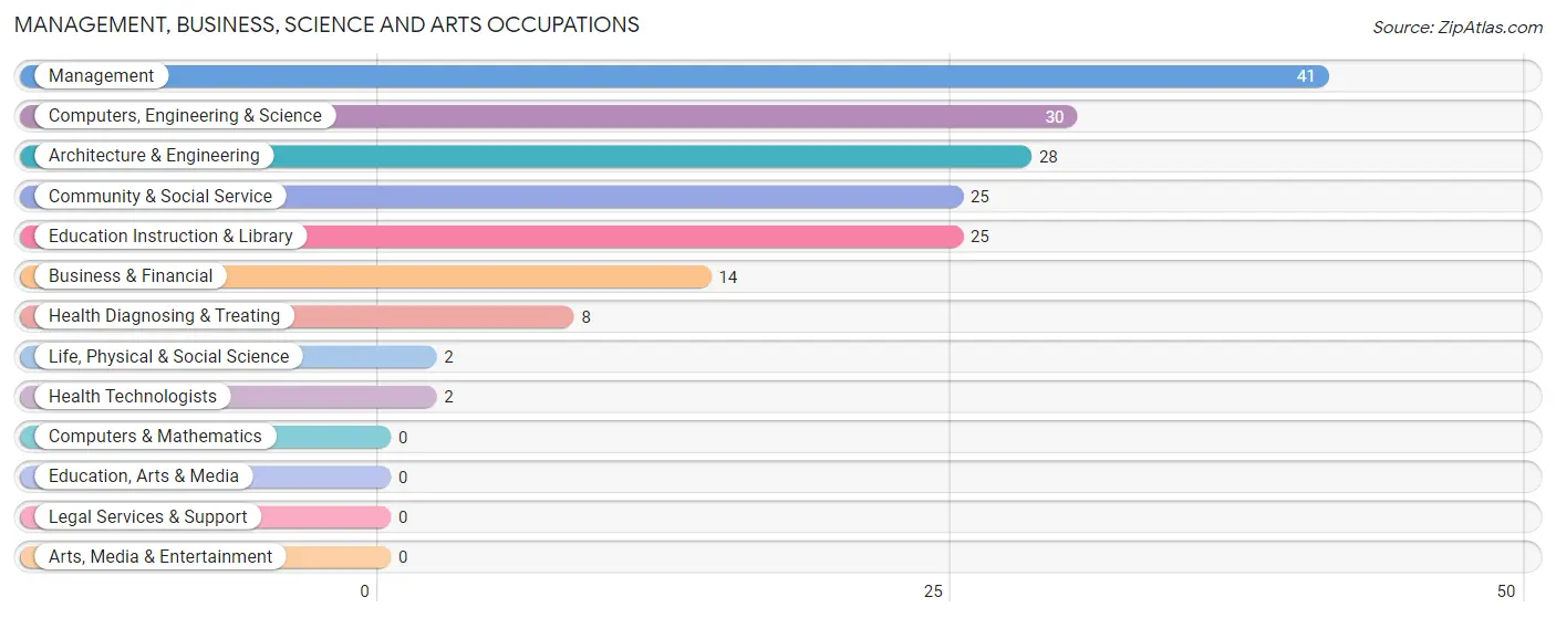 Management, Business, Science and Arts Occupations in Zip Code 79526