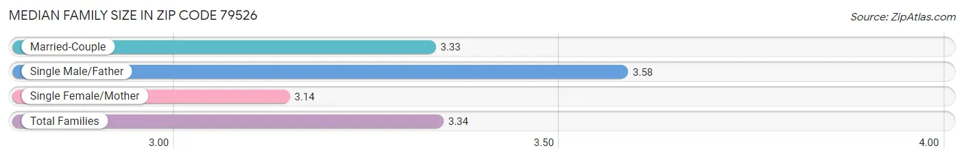 Median Family Size in Zip Code 79526