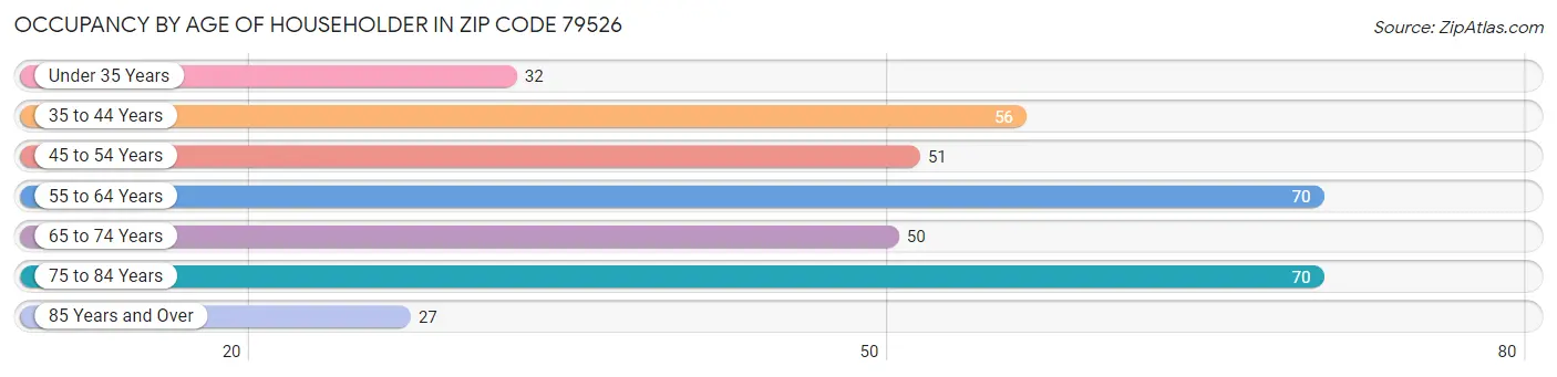 Occupancy by Age of Householder in Zip Code 79526