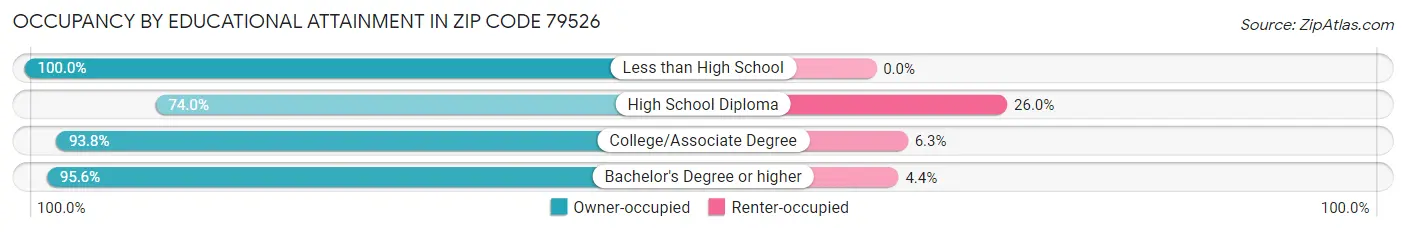 Occupancy by Educational Attainment in Zip Code 79526