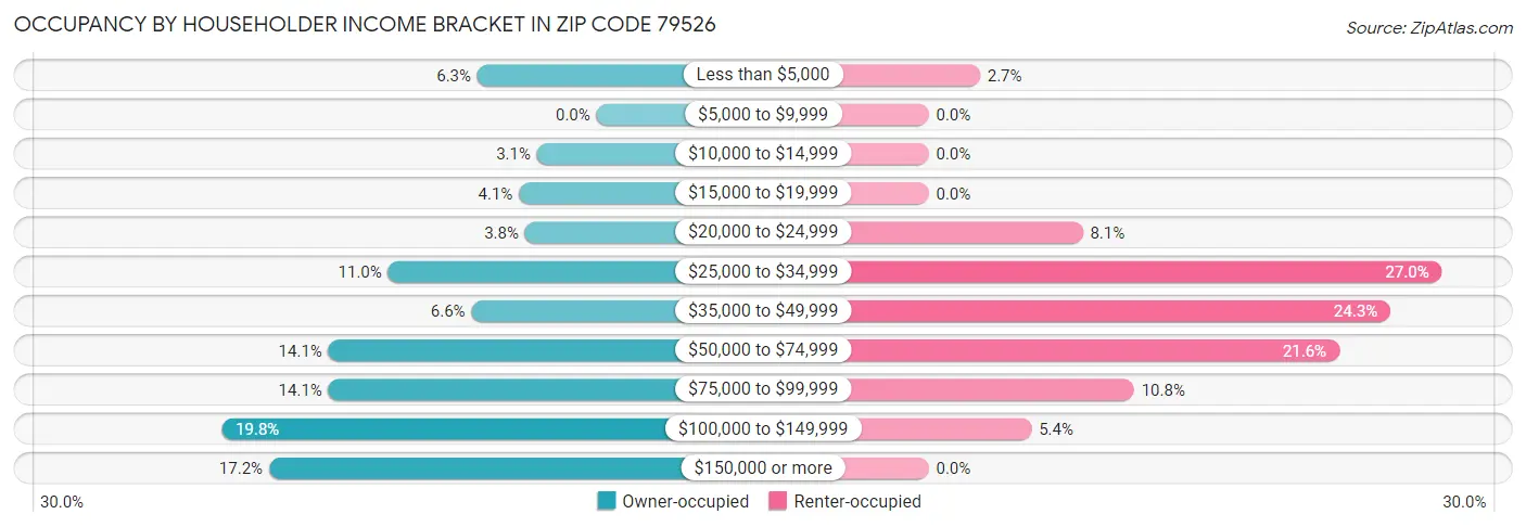 Occupancy by Householder Income Bracket in Zip Code 79526