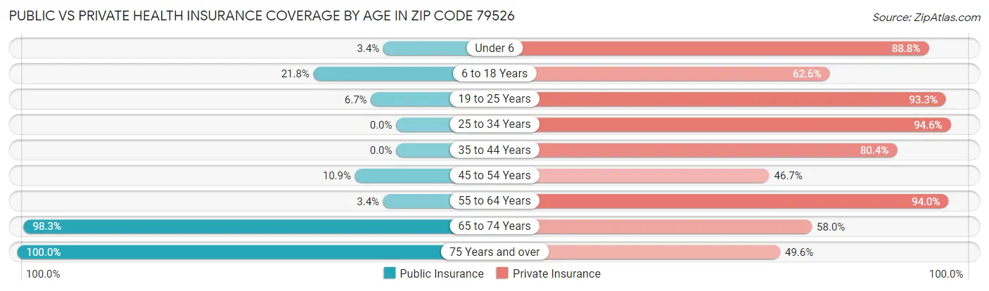 Public vs Private Health Insurance Coverage by Age in Zip Code 79526
