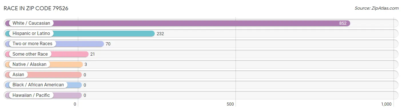 Race in Zip Code 79526