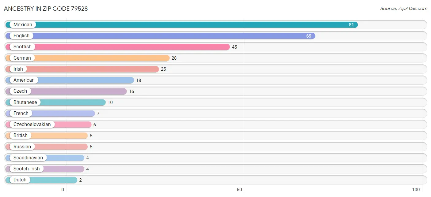 Ancestry in Zip Code 79528