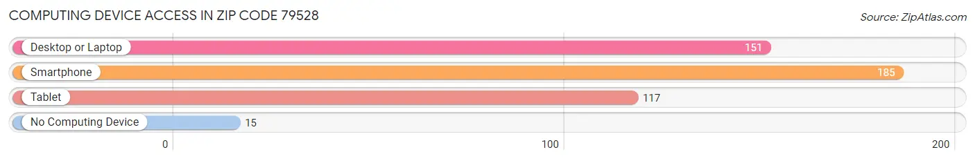 Computing Device Access in Zip Code 79528
