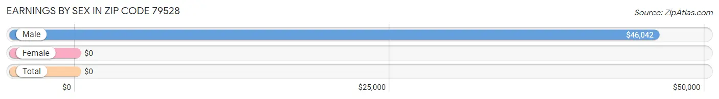 Earnings by Sex in Zip Code 79528