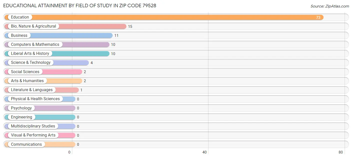 Educational Attainment by Field of Study in Zip Code 79528