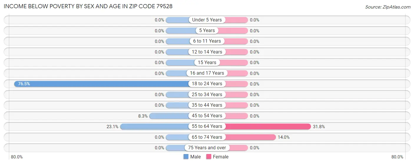 Income Below Poverty by Sex and Age in Zip Code 79528