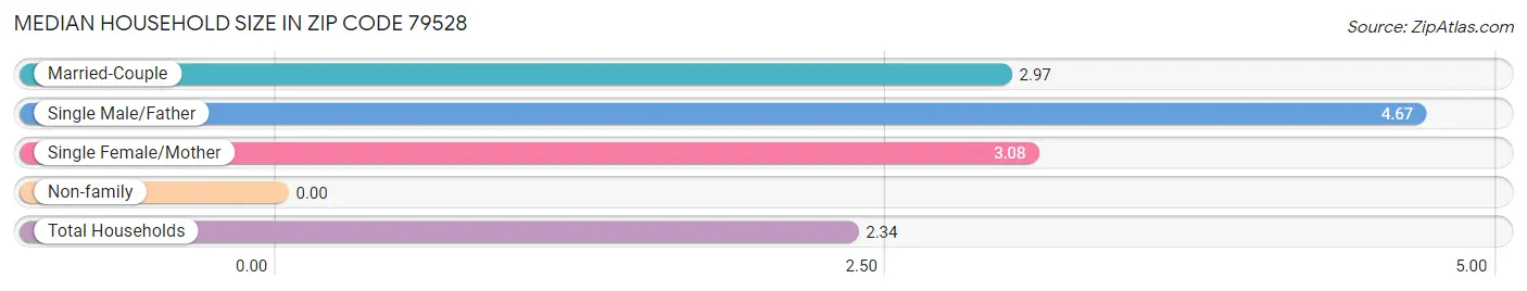 Median Household Size in Zip Code 79528