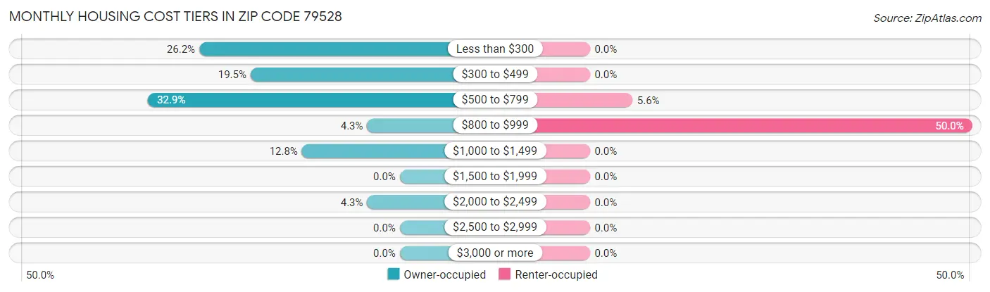 Monthly Housing Cost Tiers in Zip Code 79528