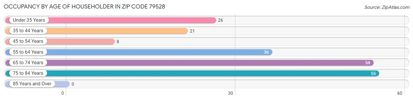 Occupancy by Age of Householder in Zip Code 79528