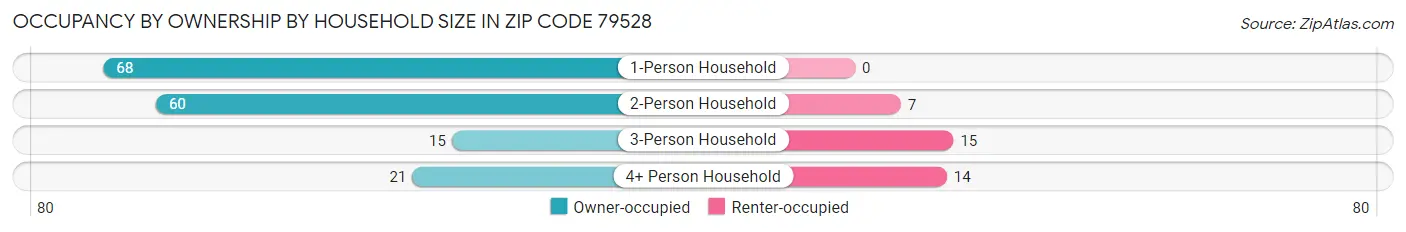 Occupancy by Ownership by Household Size in Zip Code 79528