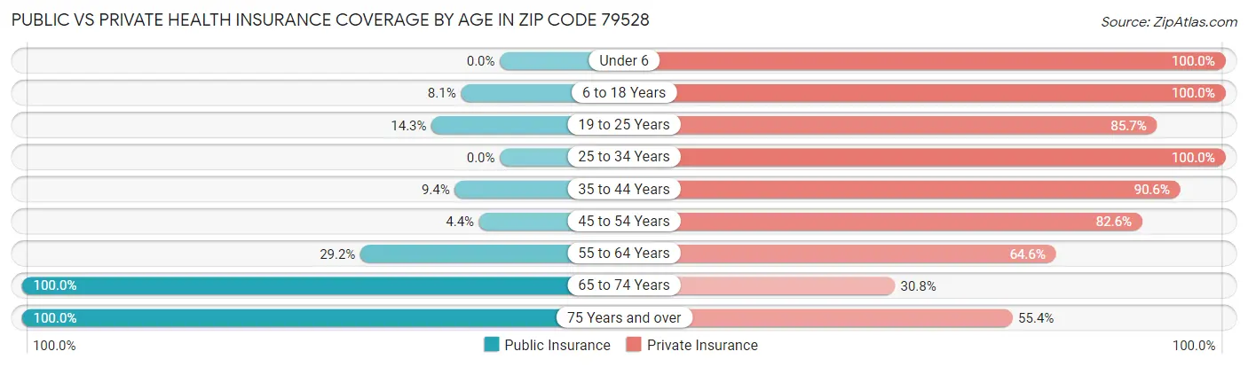 Public vs Private Health Insurance Coverage by Age in Zip Code 79528