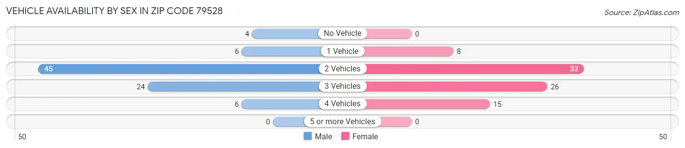 Vehicle Availability by Sex in Zip Code 79528