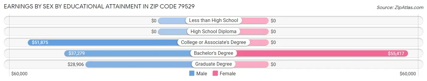 Earnings by Sex by Educational Attainment in Zip Code 79529
