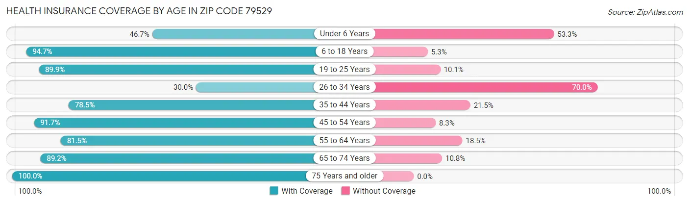 Health Insurance Coverage by Age in Zip Code 79529