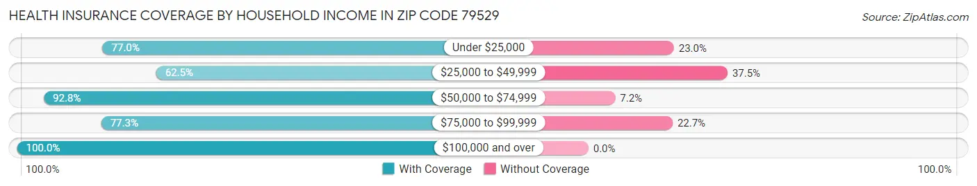 Health Insurance Coverage by Household Income in Zip Code 79529