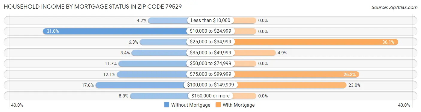 Household Income by Mortgage Status in Zip Code 79529