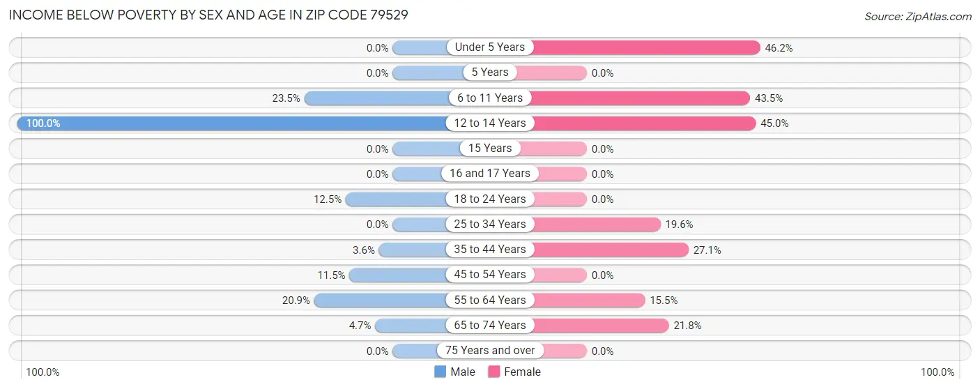 Income Below Poverty by Sex and Age in Zip Code 79529
