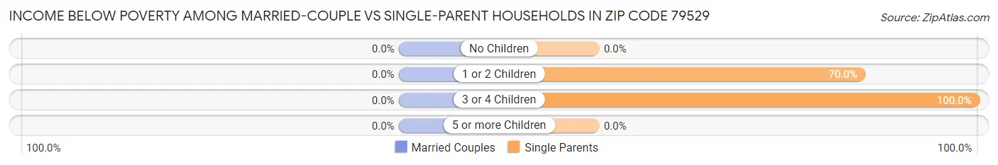 Income Below Poverty Among Married-Couple vs Single-Parent Households in Zip Code 79529
