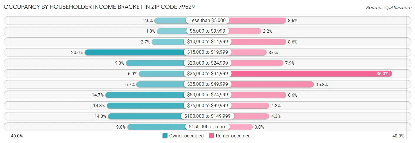 Occupancy by Householder Income Bracket in Zip Code 79529