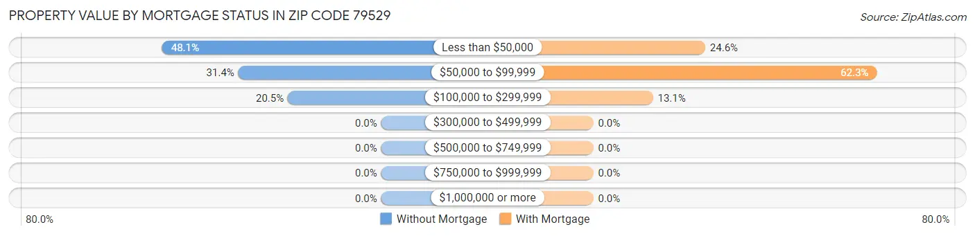Property Value by Mortgage Status in Zip Code 79529