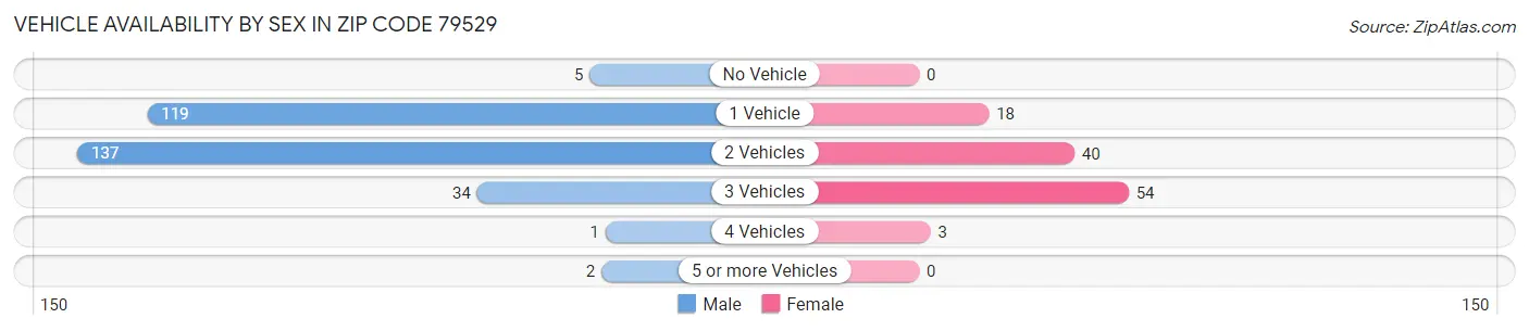 Vehicle Availability by Sex in Zip Code 79529